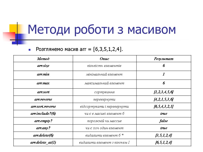 Методи роботи з масивом Розглянемо масив arr = [6,3,5,1,2,4].